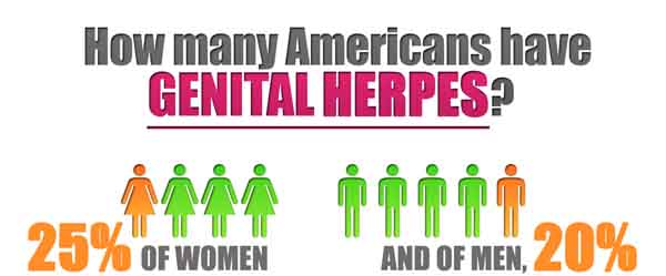 national herpes statistics,percentage of people with herpes